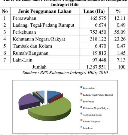Tabel 4.2 Luas dan Persentase Penggunaan Lahan di Kabupaten  Indragiri Hilir 