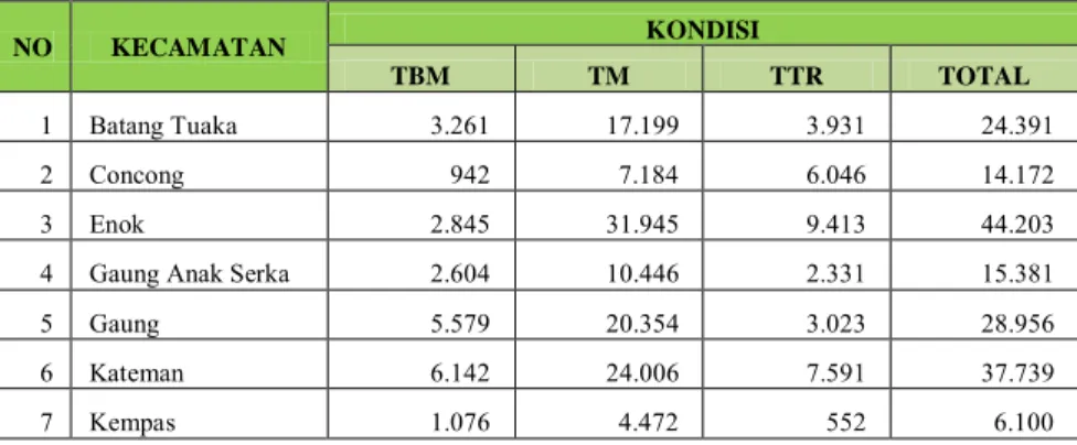 Tabel 4.4 Luas areal, produksi dan produktivitas kelapa Kabupaten  Indragiri Hilir tahun 2014 