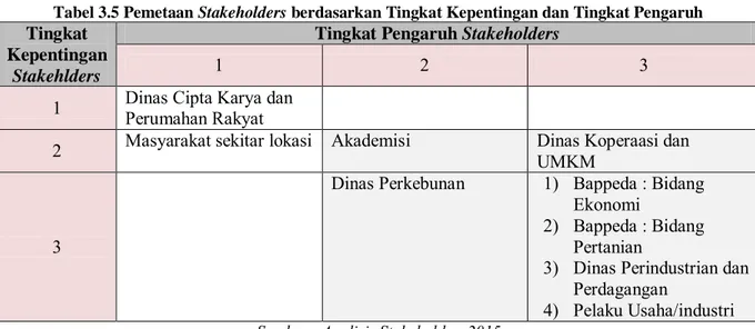 Tabel 3.5 Pemetaan Stakeholders berdasarkan Tingkat Kepentingan dan Tingkat Pengaruh  Tingkat 