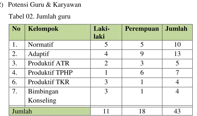 Tabel 02. Jumlah guru 