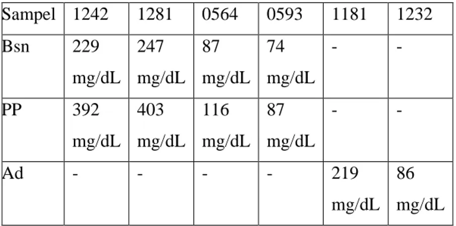 Tabel 4.1 Hasil pemeriksaan  kadar glukosa darah 
