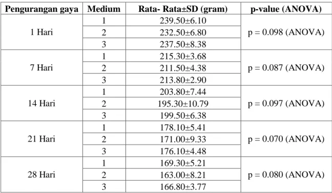 Tabel  3. Perbedaan pengurangan gaya power chain antara saliva, chlorhexidine 0,1% 