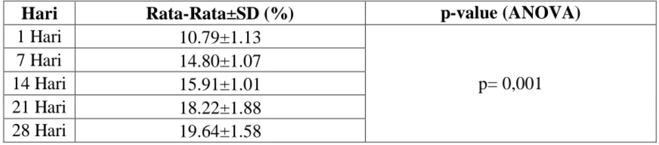 Tabel  5.  Perbedaan  perubahan  panjang  power  chain  direndam  pada  semua  medium  perendaman