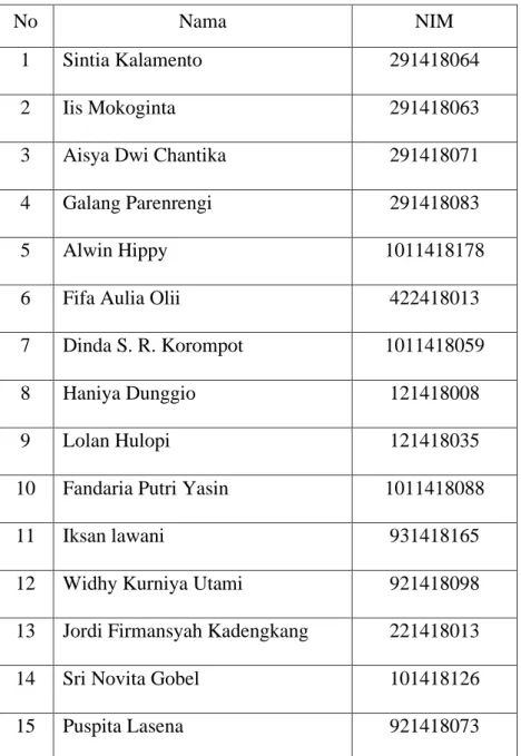 Tabel 3.5 Peserta KKN Tematik Desa Milango 