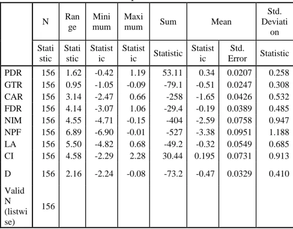 Tabel 4.2  Descriptive Statistics     N  Range  Mini mum  Maxi