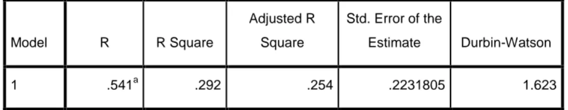 Tabel 4.7  Uji Autokorelasi  Model  R  R Square  Adjusted R Square  Std. Error of the Estimate  Durbin-Watson  1  .541 a .292  .254  .2231805  1.623 
