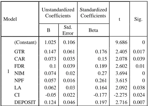 Tabel 4.9  Coefficients a Model  Unstandardized Coefficients  Standardized Coefficients  B  Std