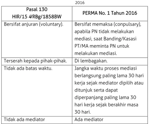 Tabel 3.1 Perbedaan Pasal 130 HIR/154 BW dengan PERMA No.1 Tahun  2016 