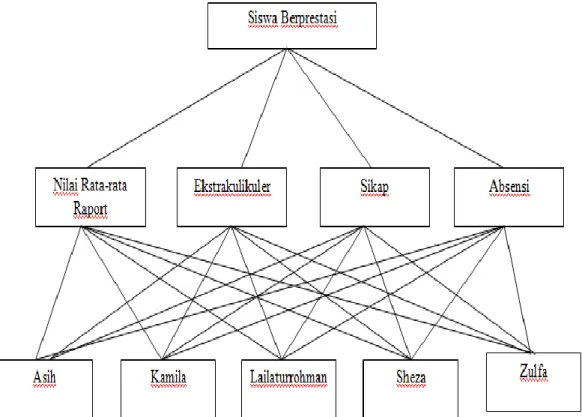 Gambar IV.1   Struktur Hierarchy 