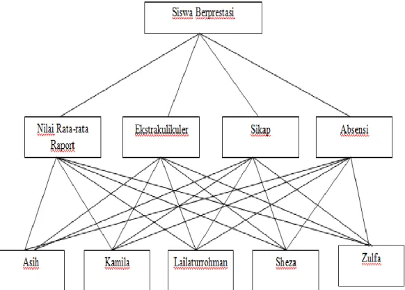 Gambar IV.1   Struktur Hierarchy 