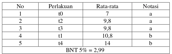 Tabel 4.12 Uji BNT 5% Pengaruh Dosis Amelioran Limbah Tandan Kosong Kelapa Sawit pada Media Tanah Gambut Terhadap Pertumbuhan Tanaman Tomat (Solanum lycopersicum L) pada Parameter Penghitungan Jumlah Daun Tanaman Umur 2 mst