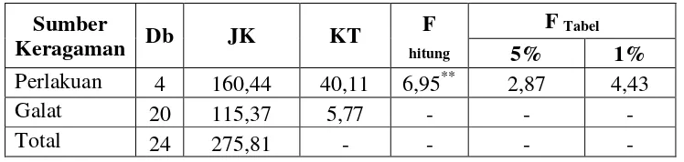 Tabel 4.14 Ringkasan analisis variansi untuk pengaruh dosis amelioran limbah tandan kosong kelapa sawit pada media tanah gambut terhadap pertumbuhan tanaman tomat berdasarkan pengukuran tinggi tanaman tomat 