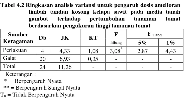 Tabel 4.2 Ringkasan analisis variansi untuk pengaruh dosis amelioran 