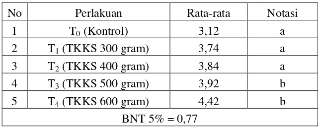 Tabel 4.3 Uji BNT 5% Pengaruh Dosis Amelioran Limbah Tandan Kosong Kelapa Sawit pada Media Tanah Gambut Terhadap Pertumbuhan Tanaman Tomat (Solanum lycopersicum L) pada Parameter Pengukuran Tinggi Tanaman Umur 1 mst