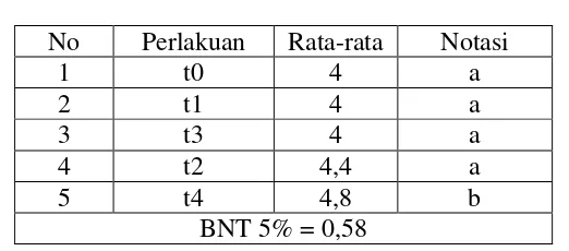 Tabel 4.6 Uji BNT 5% Pengaruh Dosis Amelioran Limbah Tandan Kosong Kelapa Sawit pada Media Tanah Gambut Terhadap Pertumbuhan Tanaman Tomat (Solanum lycopersicum L) pada Parameter Penghitungan Jumlah Daun Tanaman Umur 1 mst