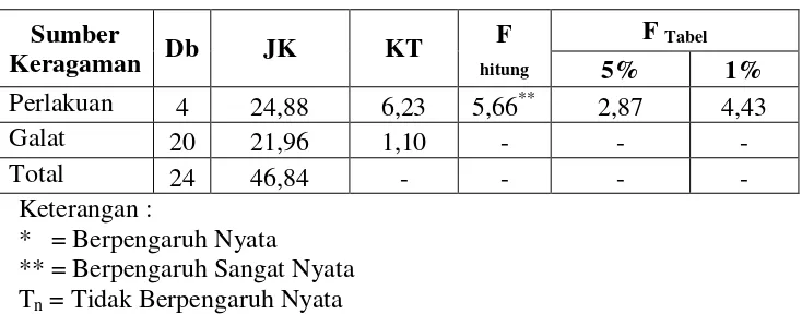 Tabel 4.8 Ringkasan analisis variansi untuk pengaruh dosis amelioran limbah tandan kosong kelapa sawit pada media tanah gambut terhadap pertumbuhan tanaman tomat berdasarkan pengukuran tinggi tanaman tomat 