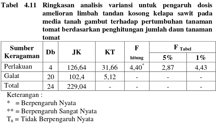 Tabel 4.11 Ringkasan analisis variansi untuk pengaruh dosis 