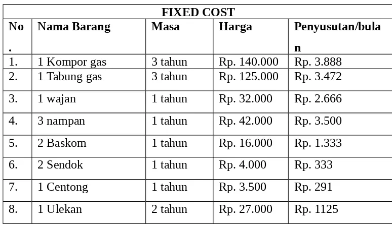 Tabel Recana Biaya Tetap ( Fixed Cost )