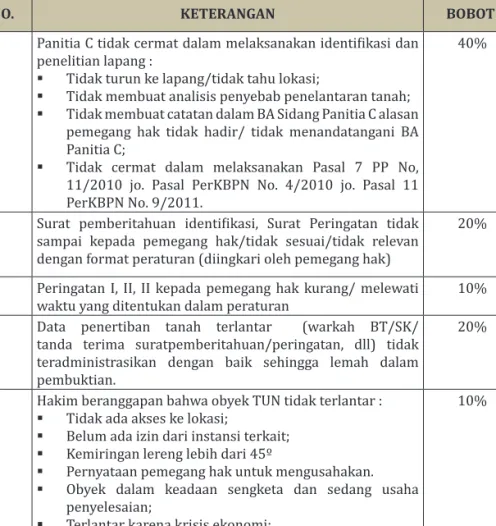 Tabel 2 Analisis Terhadap Kekalahan Kementerian Agraria dan Tata  Ruang/ BPN  Sebagai Tergugat 1