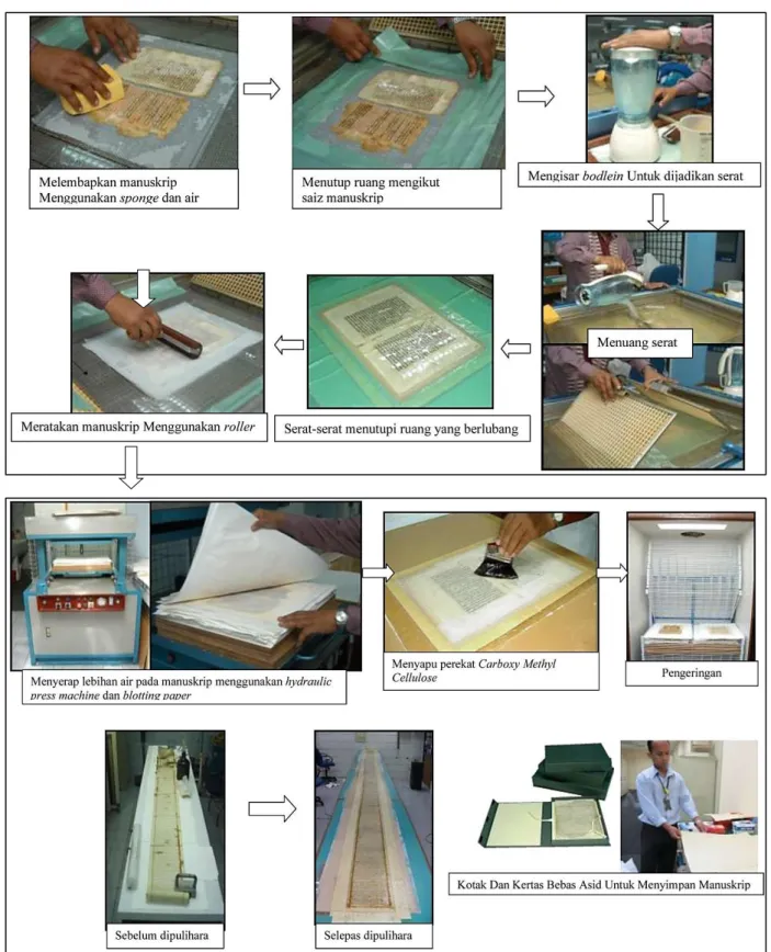 Gambar 4.3: Proses Pemuliharaan Manuskrip Kaedah Leafcasting 
