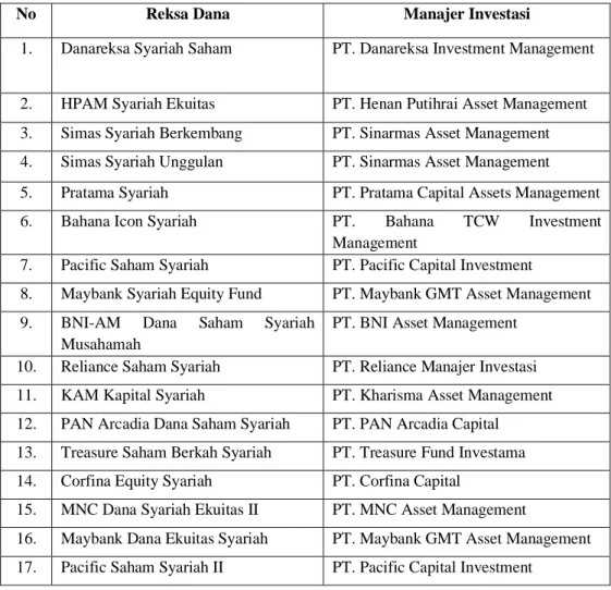 Tabel 1.2 Reksa dana Saham Syariah yang Terdaftar di Otoritas Jasa  Keuangan tahun 2014- 2019 