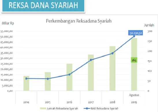 Gambar 1.1 Perkembangan Reksa dana Syariah Tahun 2014-2019  (Agustus) 