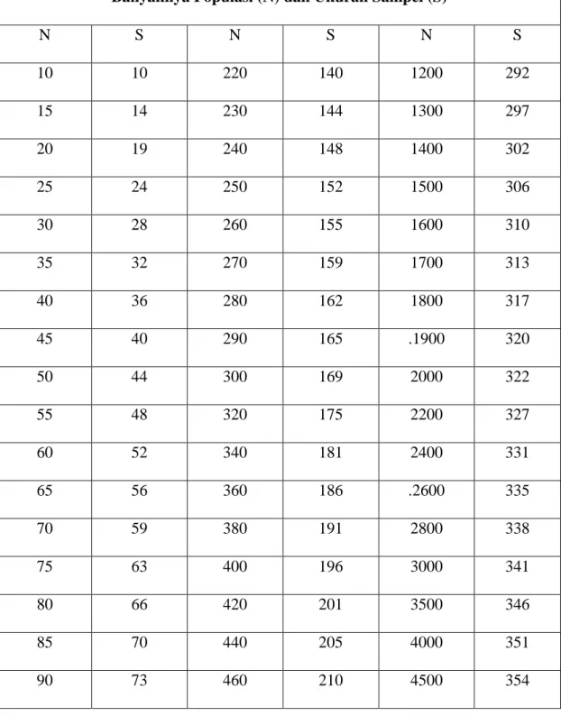Tabel 3.1  Tabel Krejcei Morgan  Banyaknya Populasi (N) dan Ukuran Sampel (S) 