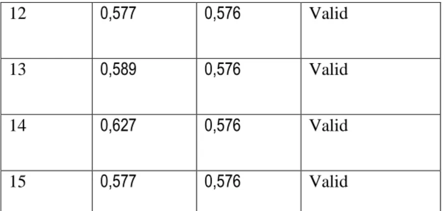 Tabel 3: 4 Hasil Uji Reliabilitas Variabel Penelitian 
