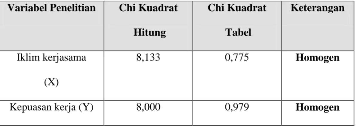 Tabel 4:6    Rangkuman Uji Homogenitas Data  Variabel  X  dan  Y  Variabel Penelitian  Chi Kuadrat 