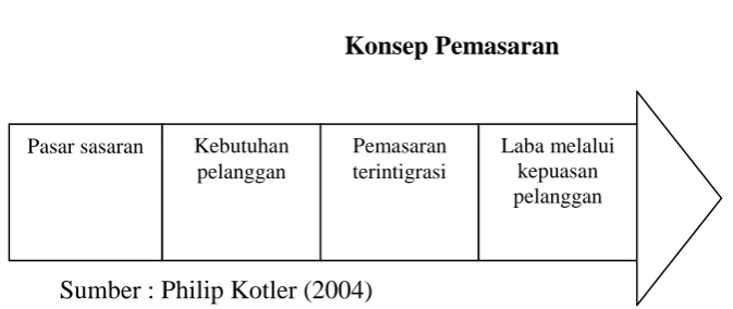 Gambar 2.1 Konsep Pemasaran 