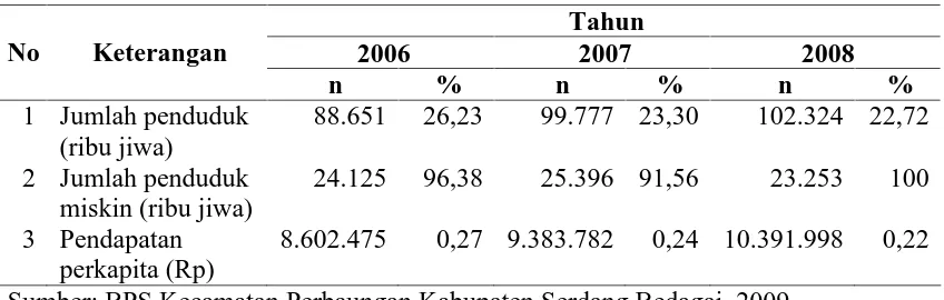 Tabel 1.1. Perkembangan Jumlah Penduduk Miskin di Kecamatan Perbaungan Kabupaten Serdang Bedagai dari Tahun 2006-2008  