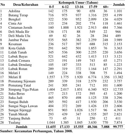 Tabel 4.3. Jumlah Penduduk Berdasarkan Kelompok Umur di Kecamatan Perbaungan, Tahun 2008 