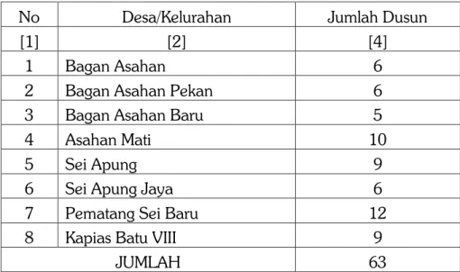 Tabel 2.2 Jumlah Dusun Yang Terdapat di Tiap Desa/Kelurahan 
