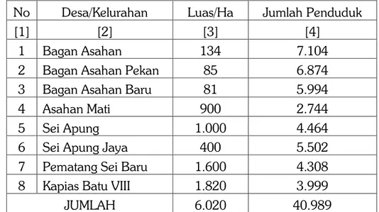 Tabel 3.1 Luas dan Jumlah Penduduk Menurut Desa/Kelurahan  No  Desa/Kelurahan  Luas/Ha  Jumlah Penduduk 
