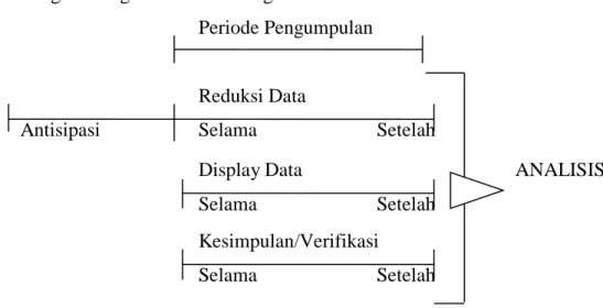Gambar 3.2 Komponen Analisis Data (Flow Model)11  1)  Reduksi Data 