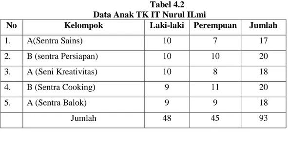 Tabel 4.2  Data Anak TK IT Nurul ILmi 