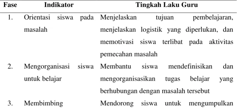 Tabel 2.1 Langkah-Langkah Model Pembelajaran PBL 