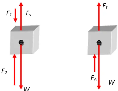 Gambar 2.1.b Diagram Benda Bebas  