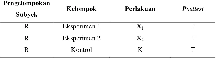 Tabel 3.1 Desain Penelitian Post-test Only Control Design 