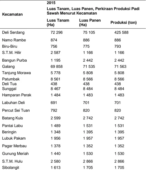 Tabel  1.  Luas  Tanam,  Luas  Lahan,  Perkiraan  Produksi  Padi  Sawah  di  kabupaten  deli  serdang 