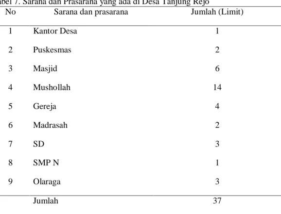 Tabel 7. Sarana dan Prasarana yang ada di Desa Tanjung Rejo 