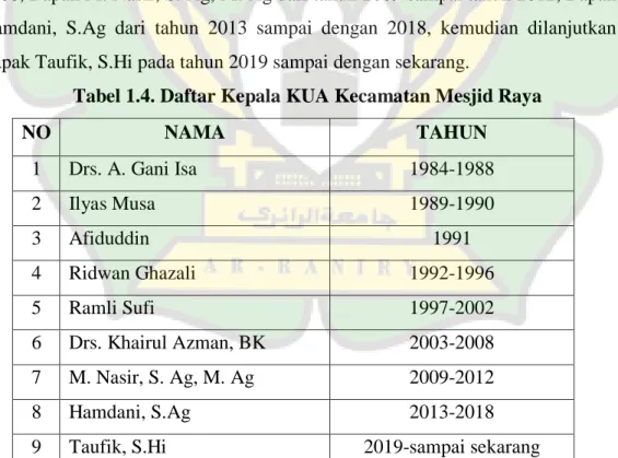 Tabel 1.4. Daftar Kepala KUA Kecamatan Mesjid Raya 
