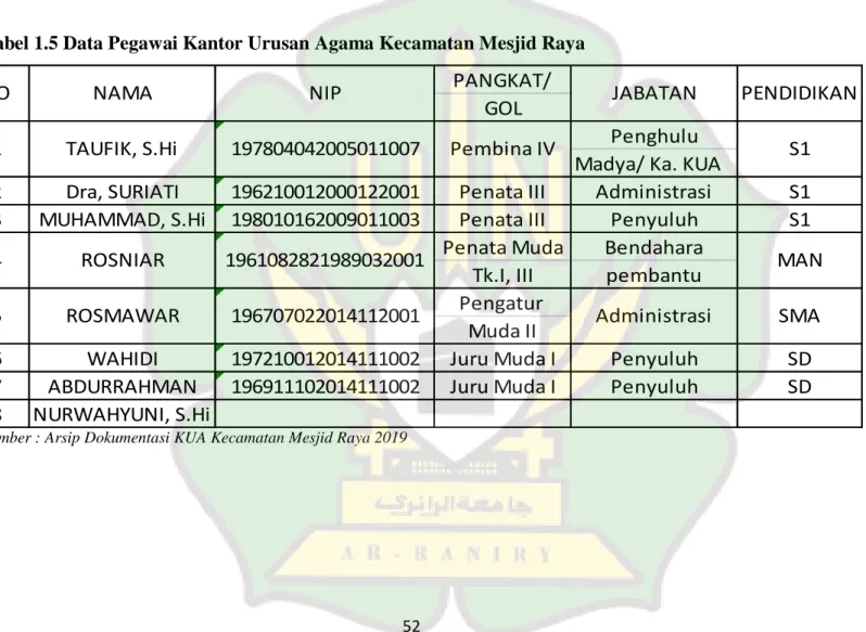 Tabel 1.5 Data Pegawai Kantor Urusan Agama Kecamatan Mesjid Raya  PANGKAT/
