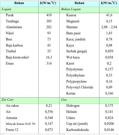 Tabel 2-1. Konduktivitas thermal berbagai bahan 