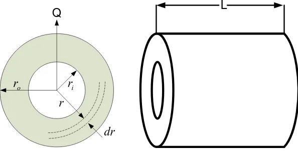 Gambar 2-5. Aliran radial panas di dalam silinder