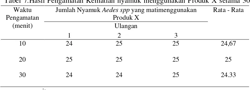 Tabel 7.Hasil Pengamatan Kematian nyamuk menggunakan Produk X selama 30 