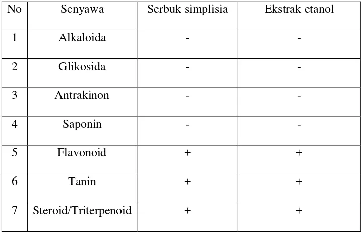 Tabel 8.Hasil skrining fitokimia 