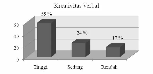 Grafik 1. Kategorisasi Kreativitas Verbal 