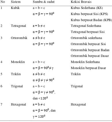Tabel 2.1. Tujuh Sistem Kristal dan Empat Belas Kisi Bravais 