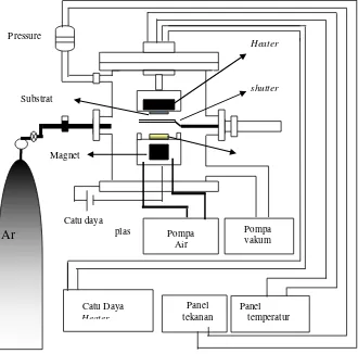 Gambar 3.1. Sistem Reaktor dc magnetron sputtering 